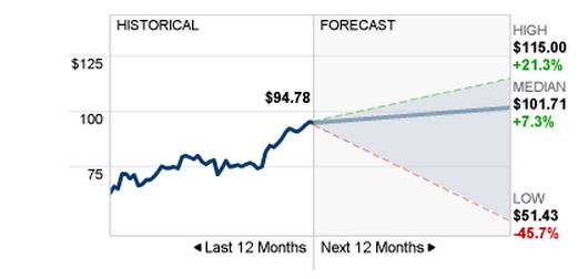 Cnnmoney Forecast Apple