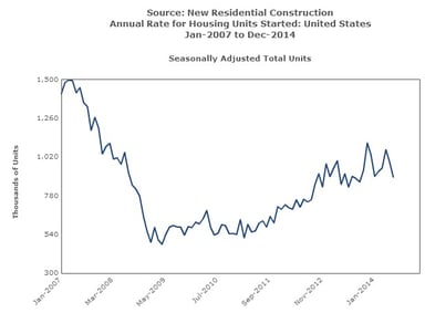 news_housing starts_071714