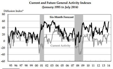 news_philly fed_071714