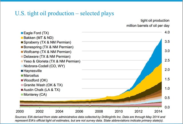 America Has Saved the World From a Global Oil Crisis | The Motley Fool