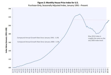news_fhfa house price index_072214
