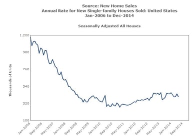 news_new home sales_2014-07-24