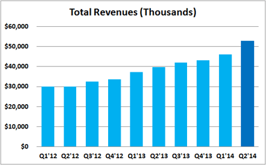 PRLB Total Revenues