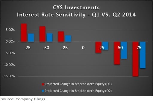(7.24.14) Interest rate sensitivity chart 2014 graph