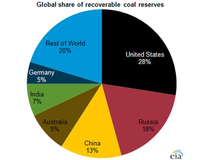 14_08_04 EIA WorldCoalReserves_p2