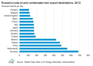 14_08_13 EIA Russian oil export destinations