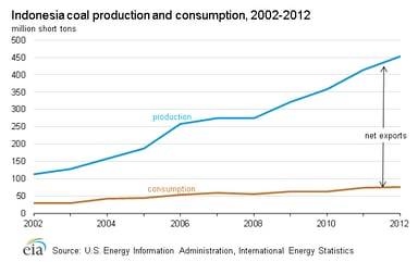 14_08_14 EIA Indonesian coal exports