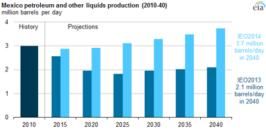 14_08_28 EIA Mexico oil production projections