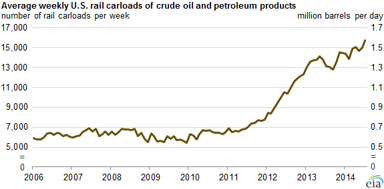 14_09_08 EIA Oil by Rail graphic