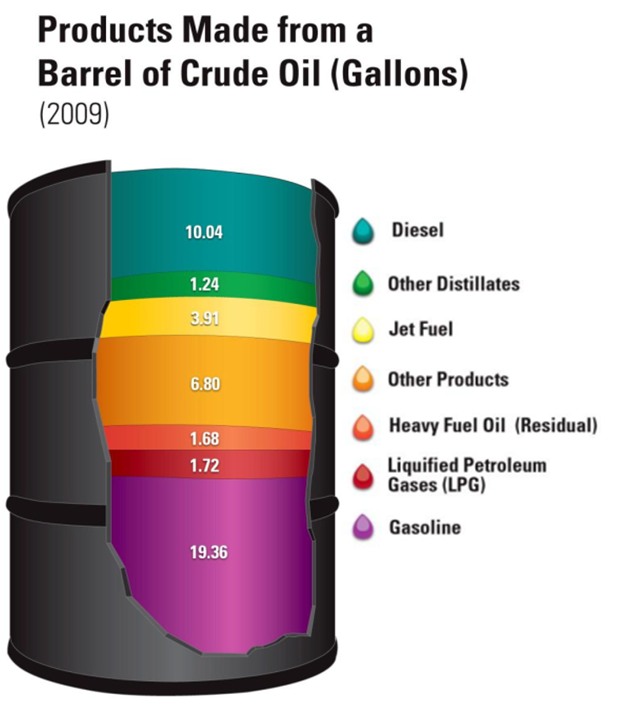 Product breakdown from a barrel of crude.