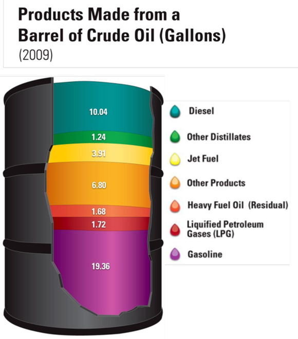 Product breakdown from a barrel of crude.