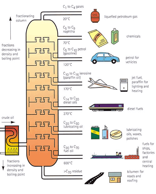 A rough sketch of crude distillation, the basic step in petroleum refining.