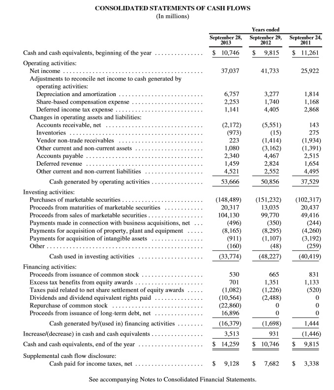 reconciling net income to free cash flow the motley fool statement sheet