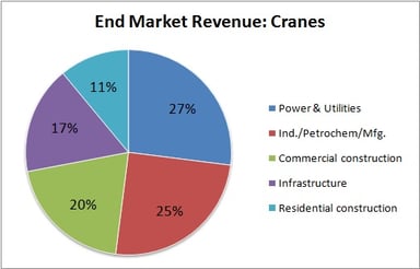 Manitowoc Crane End MArket Revenue
