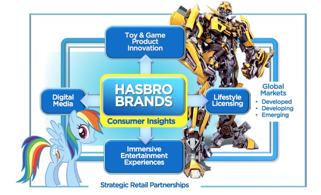 3 Reasons Why Hasbro is a Top Dividend Stock | The Motley Fool