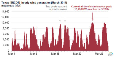 14_06_25 EIA Texas wind power volatility graphic