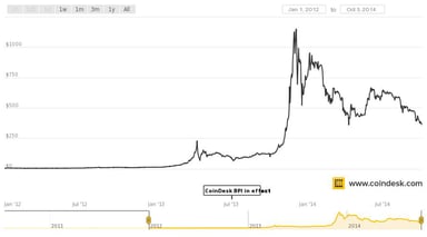 coindesk-bpi-chart