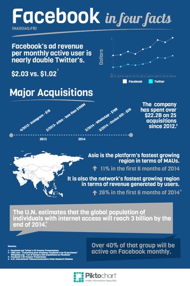 Facebook in four facts (4)
