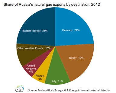 14_08_07 EIA natural_gas_exports Russia
