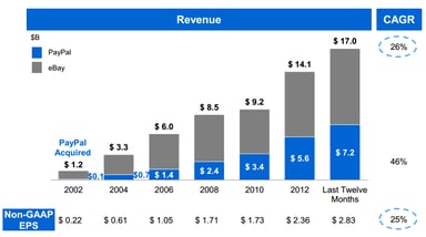 eBay-PayPal-Growth