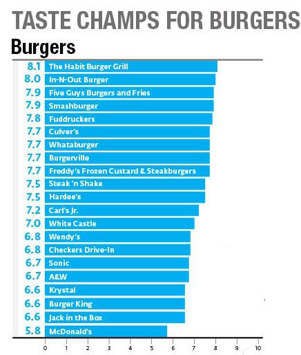 McDonald's food quality, taste