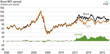 14_10_14 EIA Brent and Cushing price break