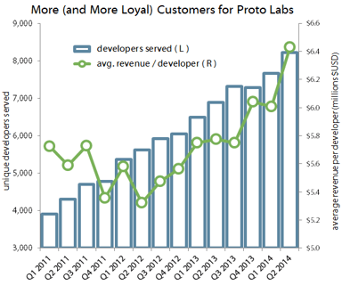 PRLBDevsRevenueQ22014