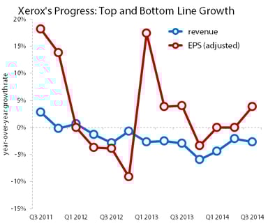 XRXRevEPSGrowthQ32014