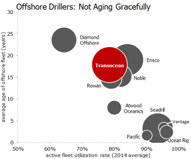 RIGUtilizationAge2014