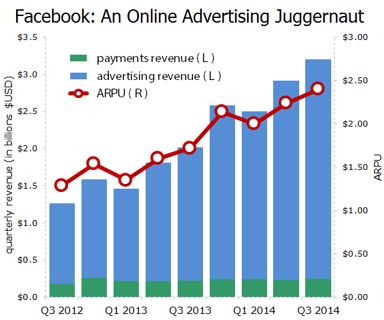 FBRevenueARPUQ32014