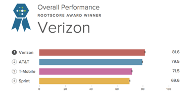 Verizon-Network-Rating