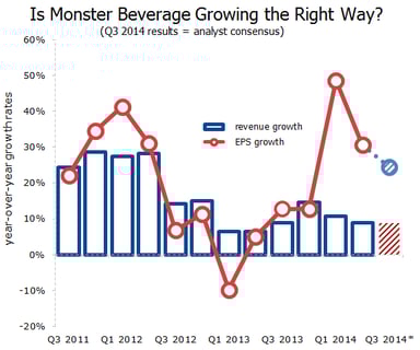 MNSTGrowthRatesQ22014