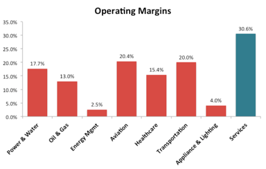 Operating Margins Q3 2014