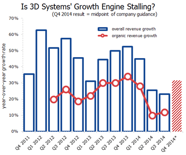 DDDOrganicGrowthQ32014