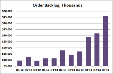 3D Systems Earnings Backlog