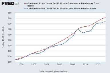 Thanksgiving eat at home or out fredgraph