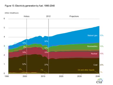 EIA Electricity Demand to 2040