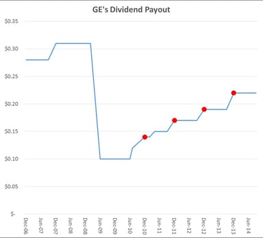 GE Dividend Trend