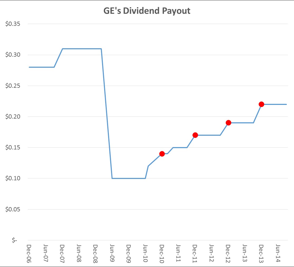 GE Dividend Trend