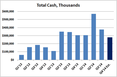3D Systems Cash Balance
