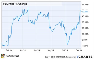 Freescale-Stock-Price