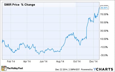 Sierra-Wireless-Stock-2