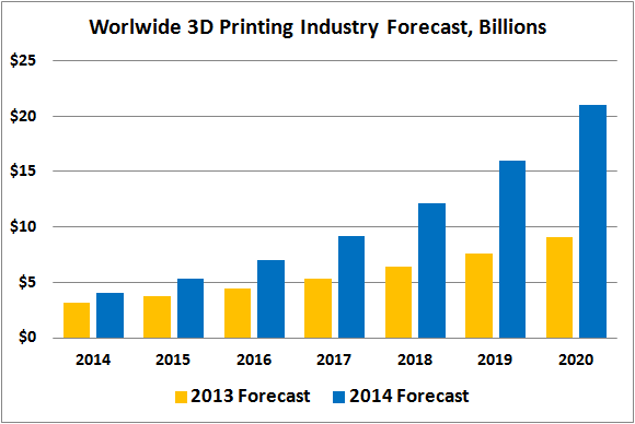 Wohlers Growth Forecast