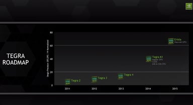 Tegra-Roadmap