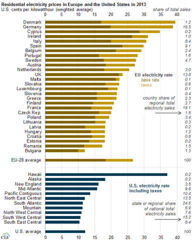 14_12_23 EIA Europe and US cost