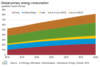 15_01_06 EIA primary_energy_consumption