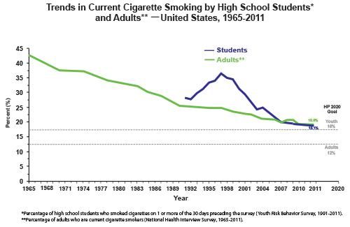 smoking trends CDC