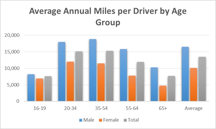 The Average American Drives This Much Each Year How Do You Compare The Motley Fool