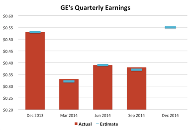 GE Quarterly Earnings