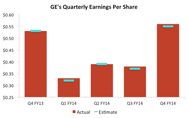 Quarterly EPS Chart